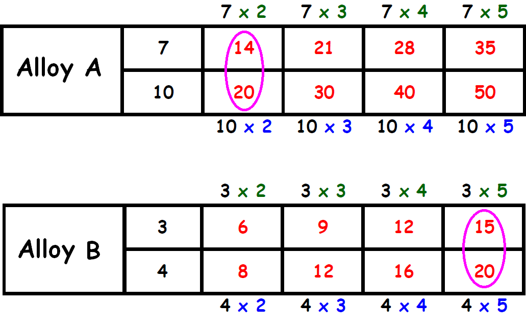 problem solving with equivalent ratios and rates using tables