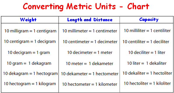 Decimeter To Centimeter Conversion Chart