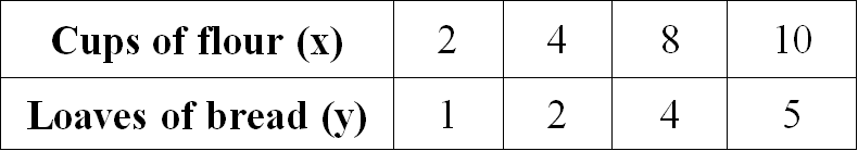 Determine if the Relationship is Proportional Worksheet