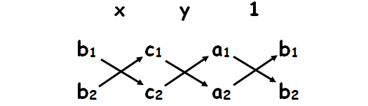 Cross multiplication method