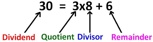 Dividend divisor quotient remainder