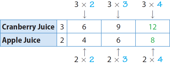 Equivalent Ratios And Multiplication Tables Worksheet