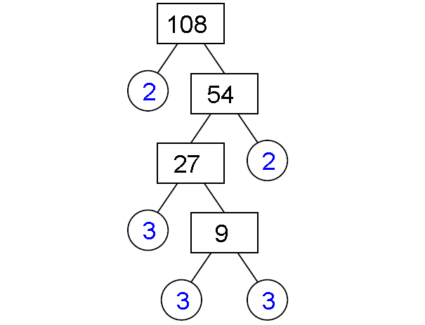 Factor Tree Method