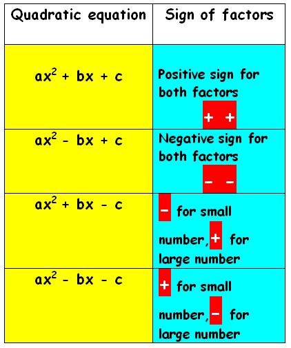 factoring quadratics when a is not equal to 1
