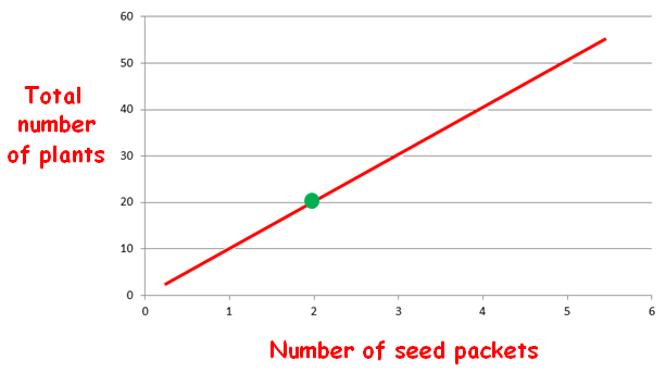 Constant of Proportionality from a Graph Worksheet