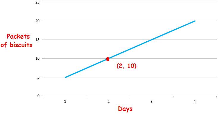 Constant Of Proportionality Worksheet