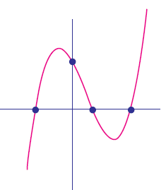Finding Zeros of Polynomials Worksheet