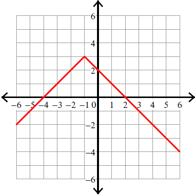Graphing Absolute Value Functions Worksheet