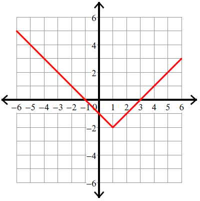 Graphing Absolute Value Functions Worksheet
