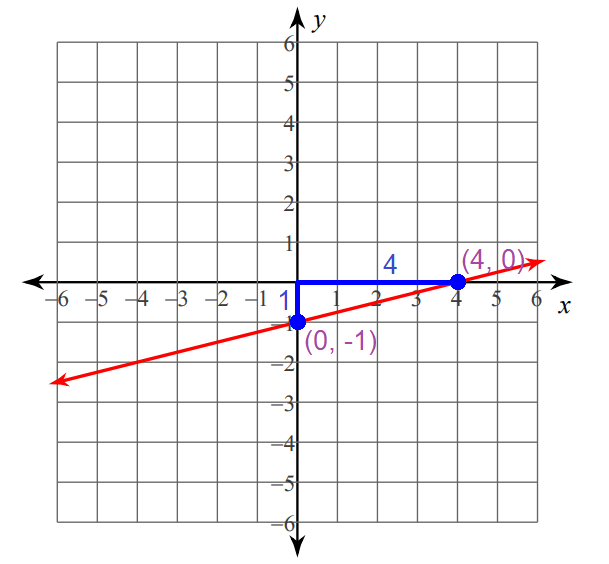 graphingline1