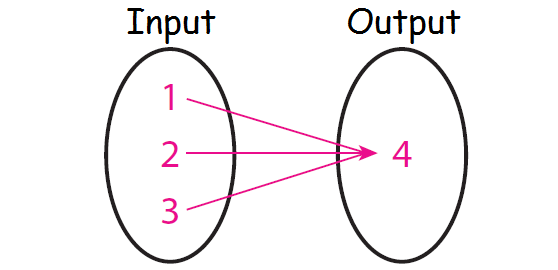 Mapping And Functions In Mathematics