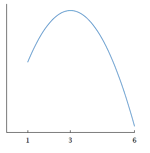 Increasing and Decreasing Functions