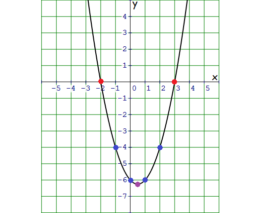 xinterceptsofaparabola1a.png