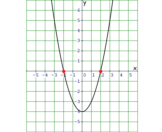 xinterceptsofaparabola2.png