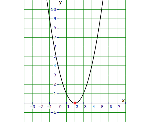 xinterceptsofaparabola3.png