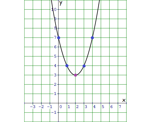 xinterceptsofaparabola4a.png