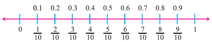 representation-of-rational-numbers-on-number-line