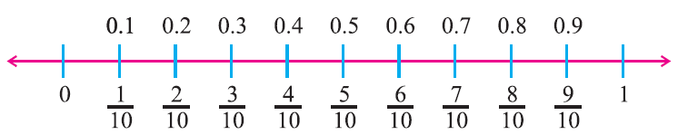 How To Show Numbers On Number Line