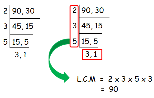 How to Find HCF and LCM Easily