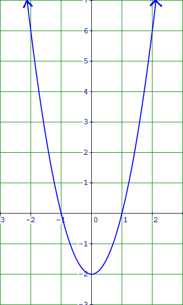 Leading Coefficient Test