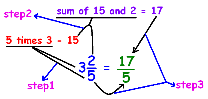 Proper and Improper Fraction