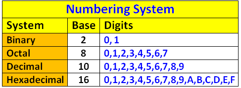 explain binary octal and hexadecimal number system