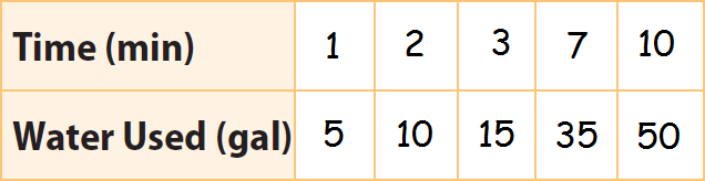 Identifying proportional relationships worksheet