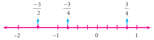 rationalnumbersonnumberline