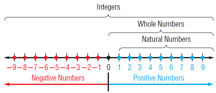 Rational Numbers On The Number Line