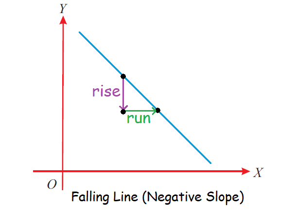 Slope of a Line - Definition, Formulas and Examples