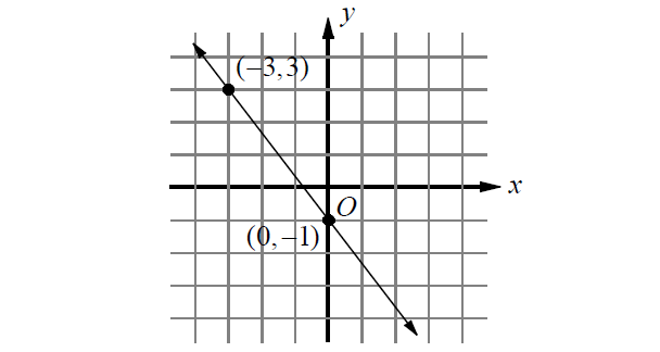 slopeofalinewithtwopoints2