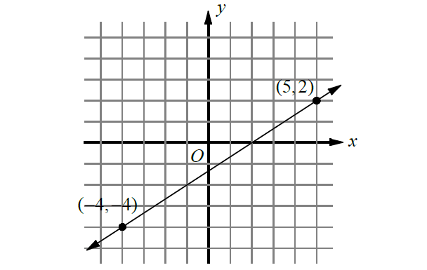 slopeofalinewithtwopoints3