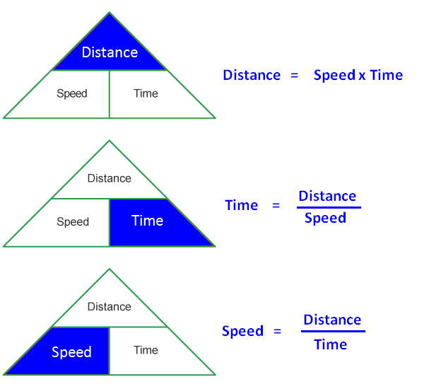 travel time based on speed