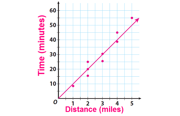 Finding The Equation Of A Trend Line