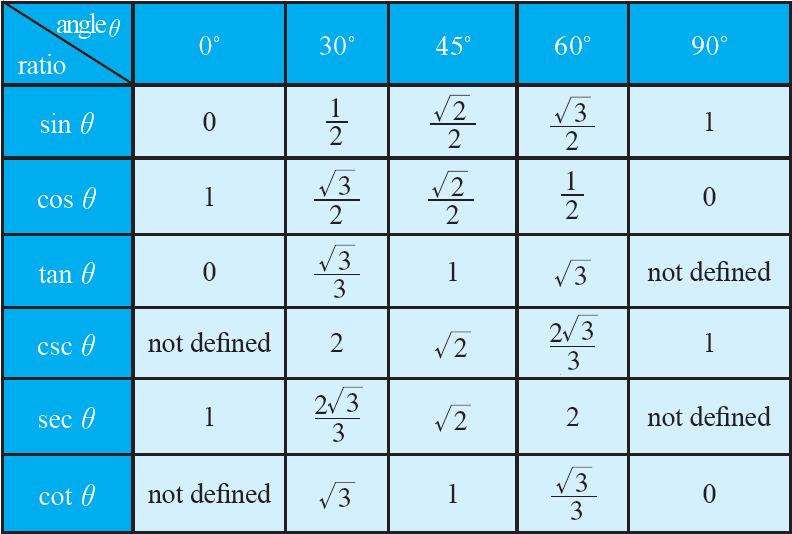 Full Trig Chart