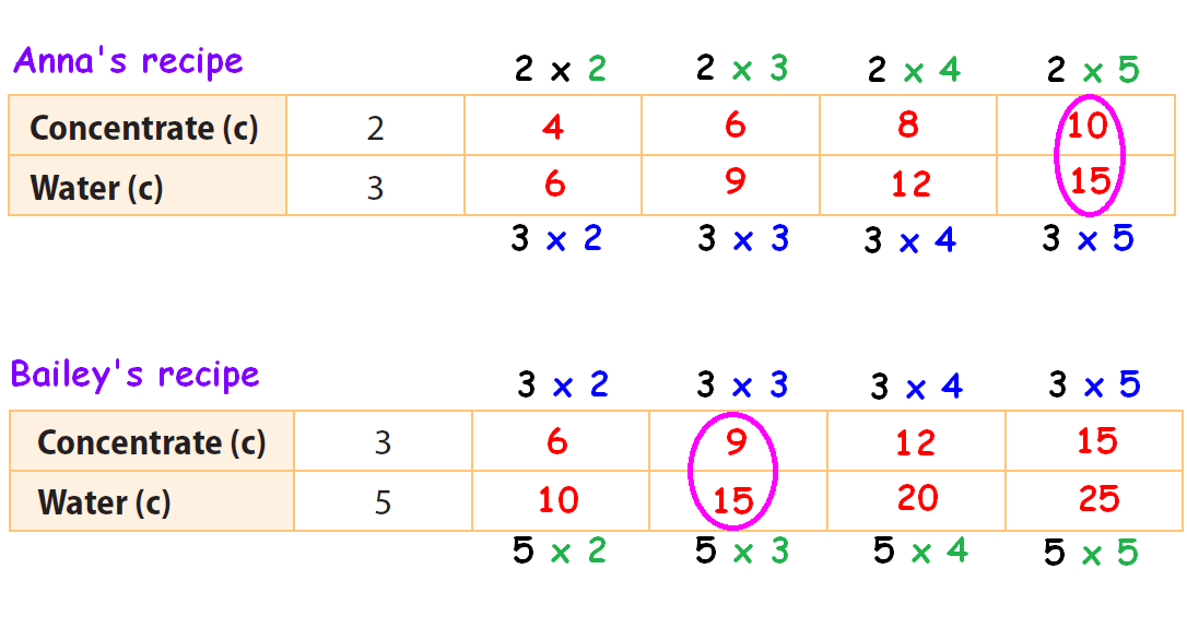 word problems using ratios