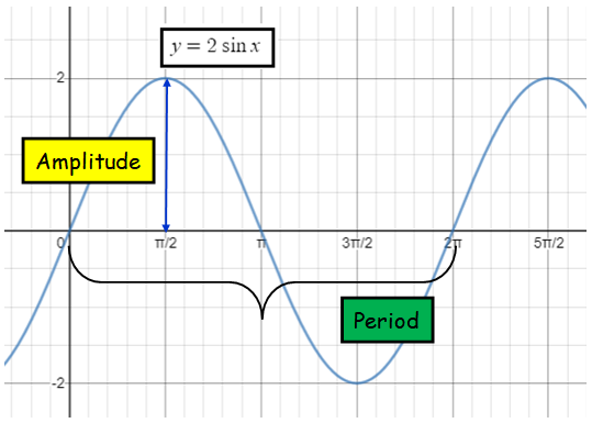 Graphing Sinusoidal Functions