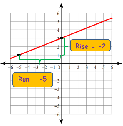Finding slope and y intercept from a graph worksheet